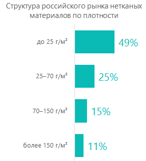 Структура российского рынка нетканых материалов по плотности