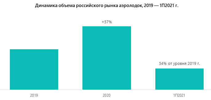 Динамика объема российского рынка аэролодок, 2019 — 1П2021 г.