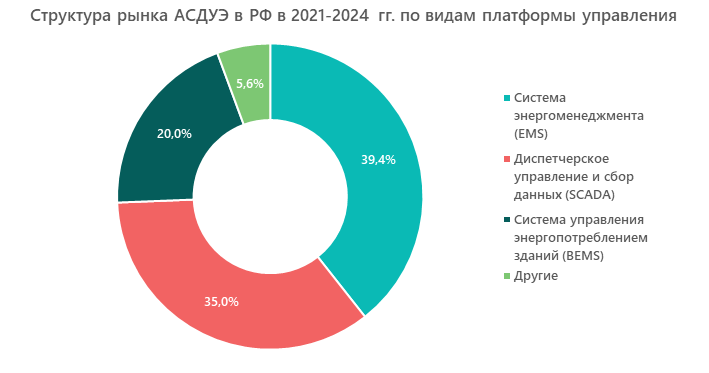 Структура рынка АСДУЭ в РФ в 2021–2024 гг. по видам платформы управления