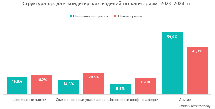 Структура продаж кондитерских изделий по категориям, 2023–2024 гг.