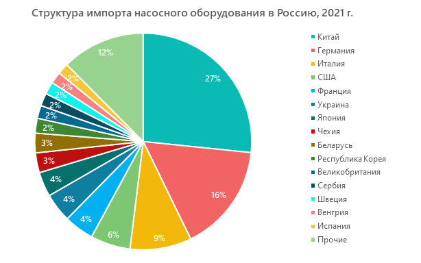 Структура импорта насосного оборудования в Россию, 2021 г.