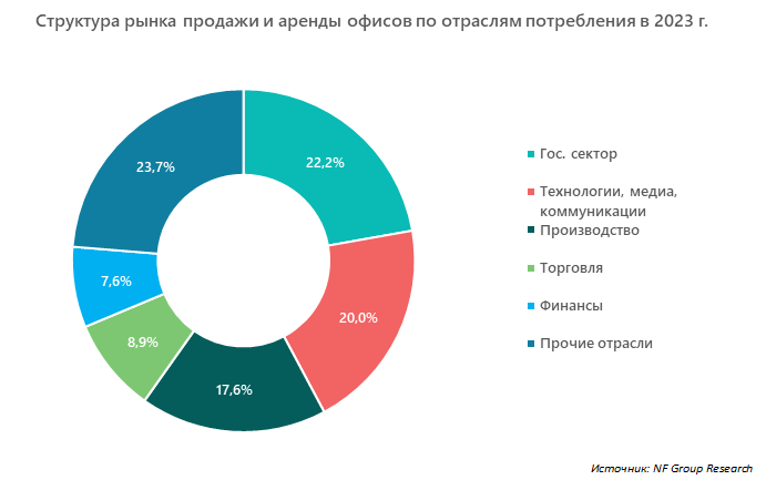 Структура рынка продажи и аренды офисов по отраслям потребления в 2023 году