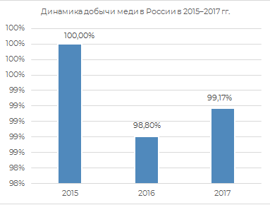 Динамика добычи меди в России 2015-2017