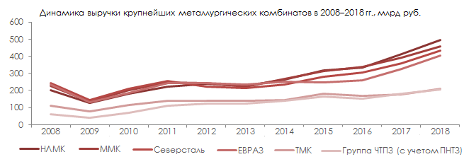 Динамика выручки крупнейших предприятий черной металлургии в 2008–2018 гг