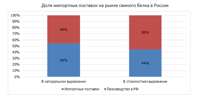 Доля импорта поставок на рынке свинного белка России