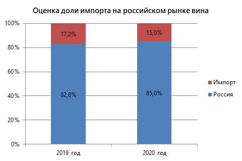 Оценка доли импорта на российском рынке вина