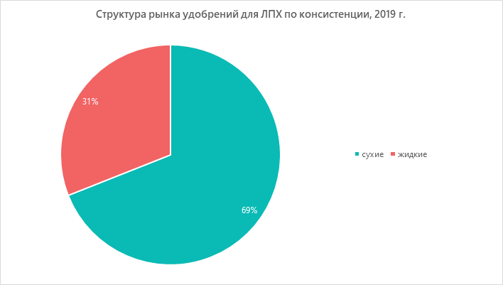 Структура рынка удобрений для ЛПХ по консистенции, 2019 г.