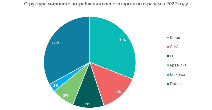 Структура мирового потребления соевого шрота по странам в 2022 году