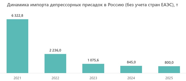 Динамика импорта депрессорных присадок в Россию (без учета стран ЕАЭС), т