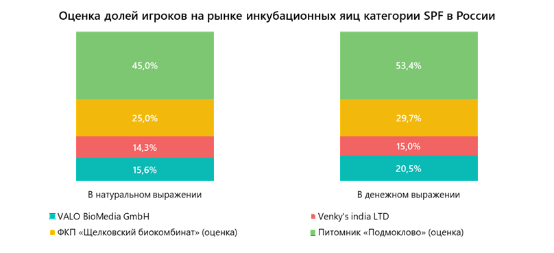 Оценка долей игроков на рынке инкубационных яиц категории SPF в России