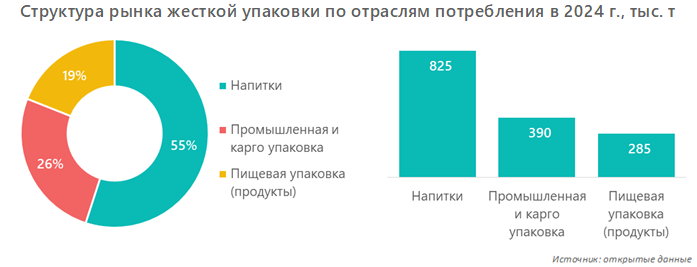 Структура рынка жесткой упаковки по отраслям потребления в 2024 г., тыс. т