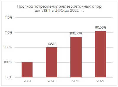 Прогноз потребления ж/б опор для ЛЭП в ЦФО до 2022 гг.