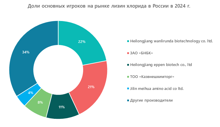 Доли основных игроков на рынке лизин хлорида в России в 2024 г.