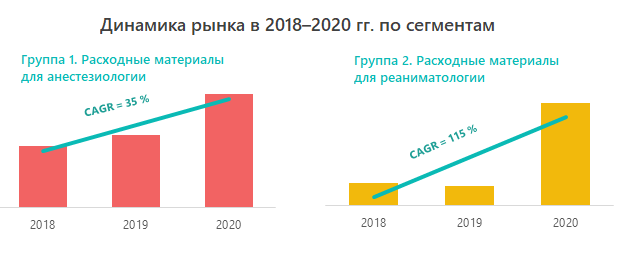 Динамика рынка в 2018–2020 гг. по сегментам
