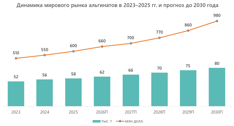 Динамика мирового рынка альгинатов в 2023&ndash;2025 гг. и прогноз до 2030 года