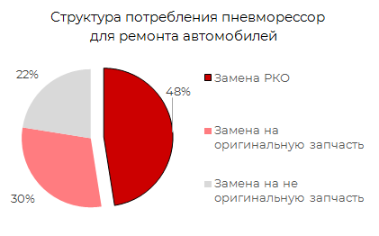 Структура потребления пневморессоров для ремонта автомобилей