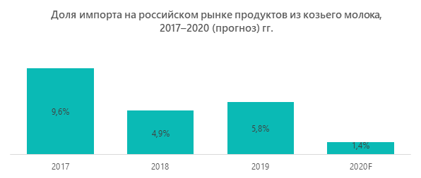 Доля импорта на российском рынке продуктов из козьего молока, 2017-2020 (прогноз) гг.
