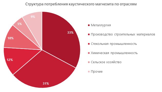 Структура потребления каустического магнезита по отраслям