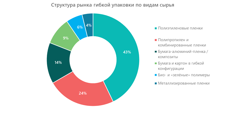 Структура рынка гибкой упаковки по видам сырья