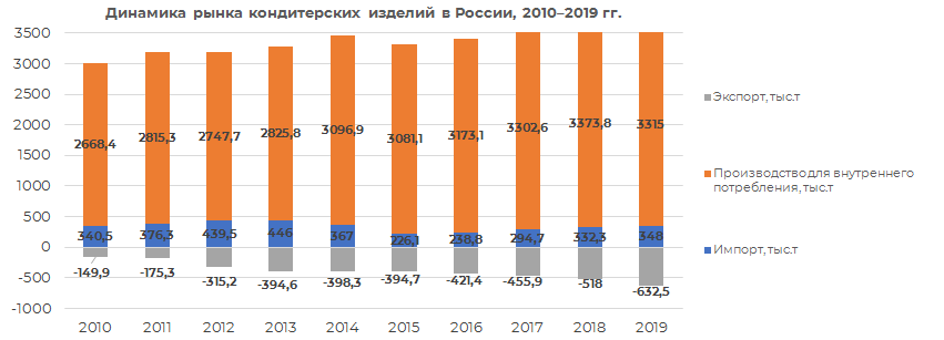Динамика рынка кондитерских изделий в России 2010-2019 гг.