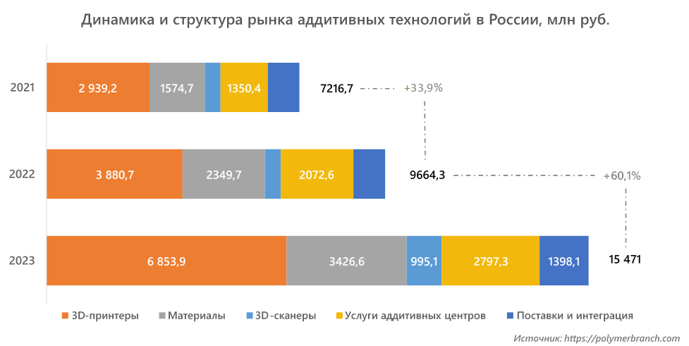 Динамика и структура рынка аддитивных технологий в России, млн руб.