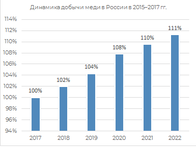 Динамика добычи меди в России 2015-2017