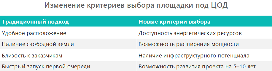 Изменение критериев выбора площадки под ЦОД
