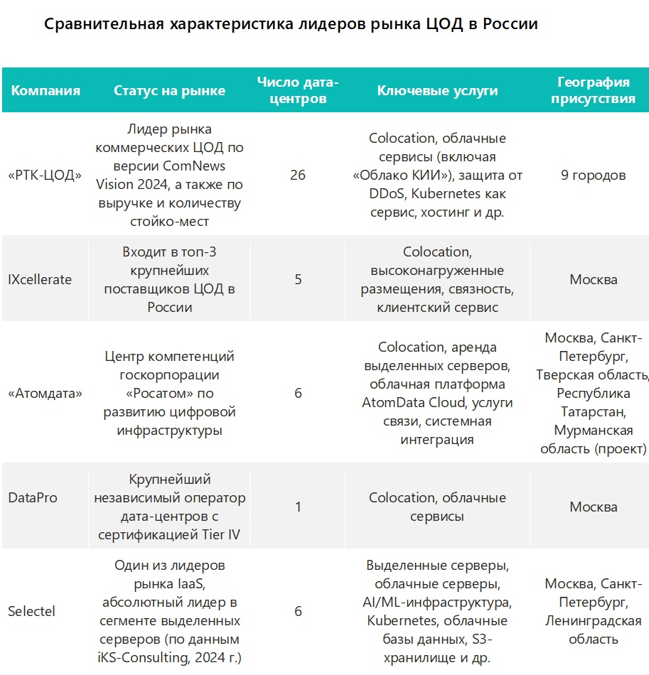 Сравнительная характеристика лидеров рынка ЦОД в России