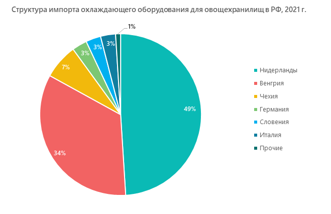 Структура импорта охлаждающего оборудования для овощехранилищ в РФ, 2021 г.