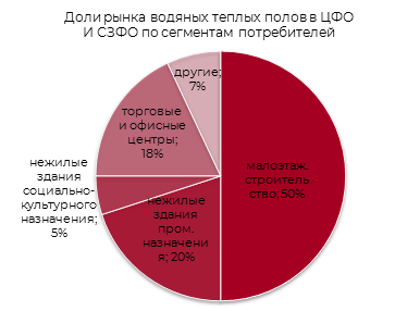 Доли рынка водяных теплых полов в ЦФО и СЗФО по сегментам потребителей