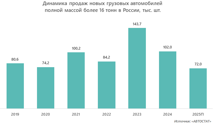Динамика продаж новых грузовых автомобилей полной массой более 16 тонн в России, тыс. шт.