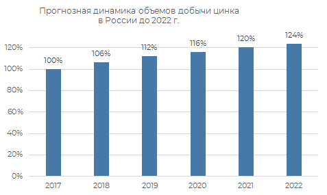 Пронозная динамика объёмов добычи цинка в России до 2022 г.