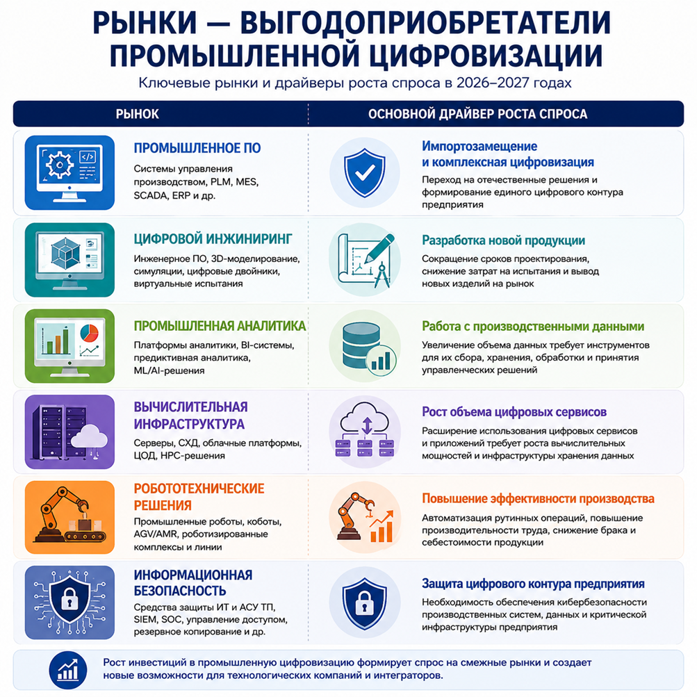 Рынки &mdash; выгодоприобретатели промышленной цифровизации