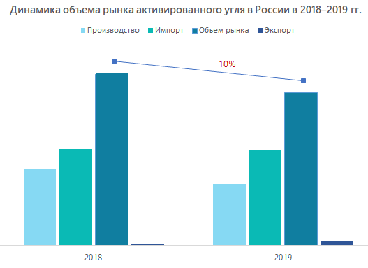 Динамика объема рынка активированного угля в России в 2018–2019 гг.