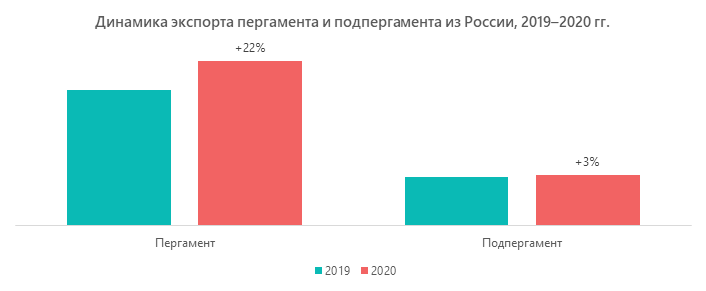 Динамика экспорта жиростойкой бумаги