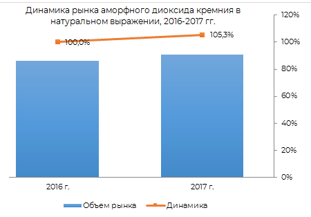 динамики рынка аморфного диоксида кремния в России в натуральном выражении 2016-2017 гг.