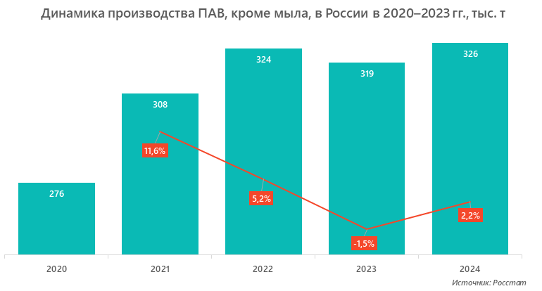 Динамика производства ПАВ, кроме мыла, в России в 2020–2023 гг., тыс. т