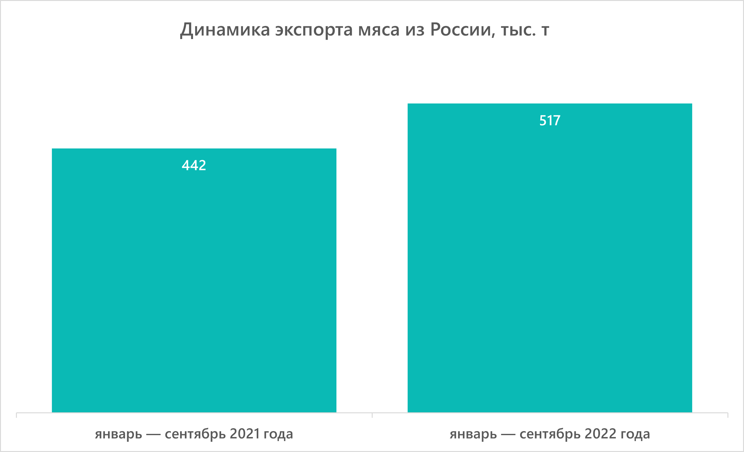 Динамика экспорта мяса из России, тыс. т