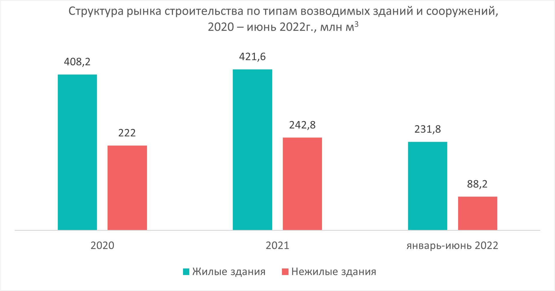 Структура рынка строительства по типам возводимых зданий и сооружений, 2020 — июнь 2022 г., млн м3