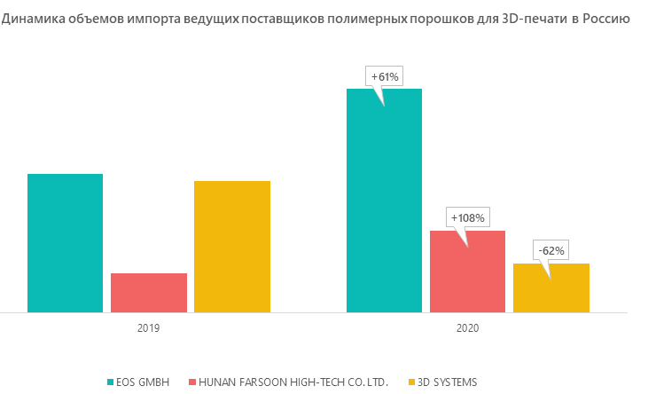 Динамика объемов импорта ведущих поставщиков полимерных порошков для 3D-печати в Россию