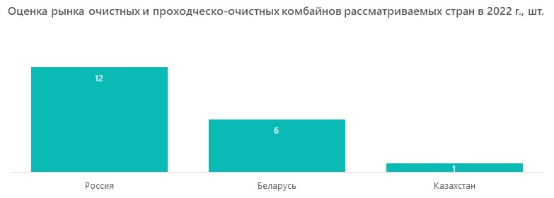 Оценка рынка очистных и проходческо-очистных комбайнов рассматриваемых стран в 2022 г., шт.