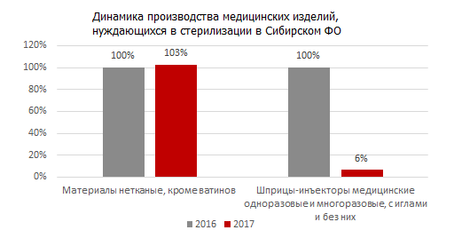 Динамика производства медицинских изделий, нуждающихся в стерилизации в Сибирском ФО 