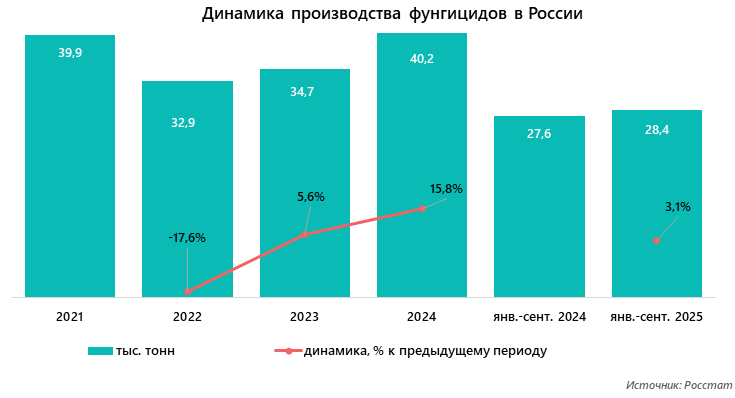 Динамика производства фунгицидов в России