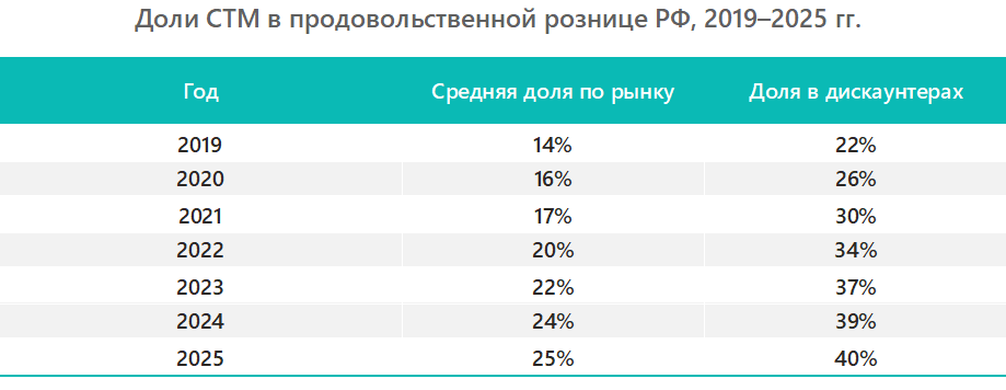 Доли СТМ в продовольственной рознице РФ, 2019–2025 гг.