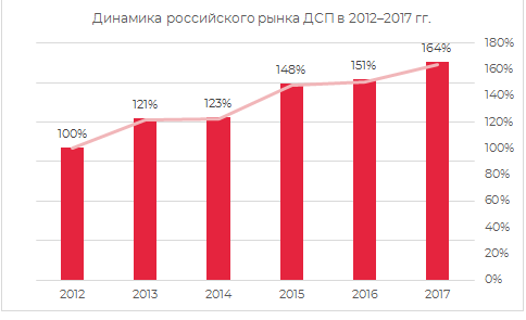 Динамика российского рынка ДСП 2012-2017 гг.