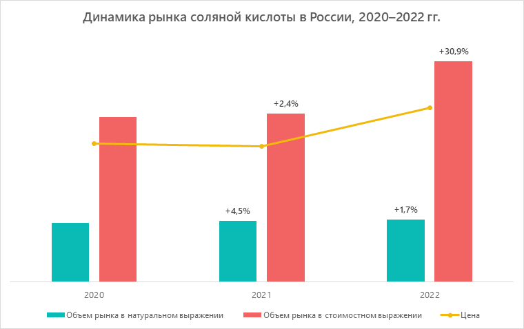 Динамика рынка соляной кислоты в России, 2020–2022 гг.