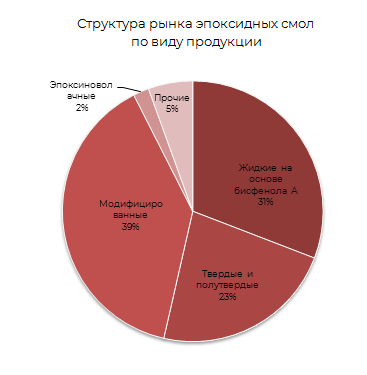 Структура рынка эпоксидных смол по виду продукции