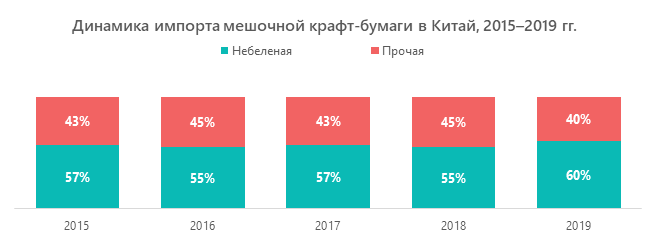 Динамика импорта мешочной крафт-бумаги в Китай, 2015–2019 гг.