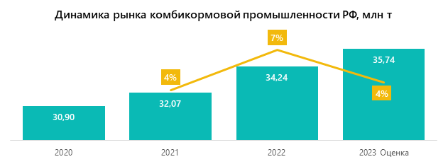 Динамика рынка комбикормовой промышленности РФ, млн т