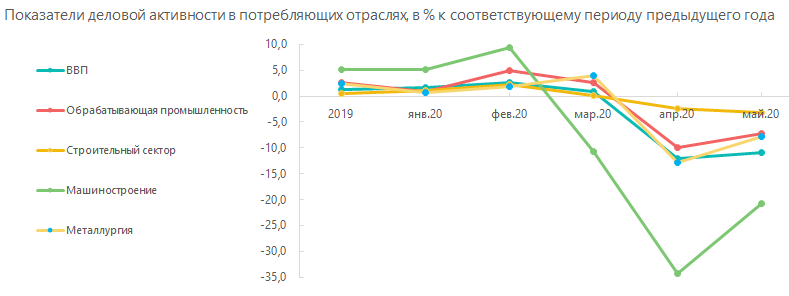 Показетели деловой активности в потребляющих отраслях в %, к соответствующему периоду предыдущего года